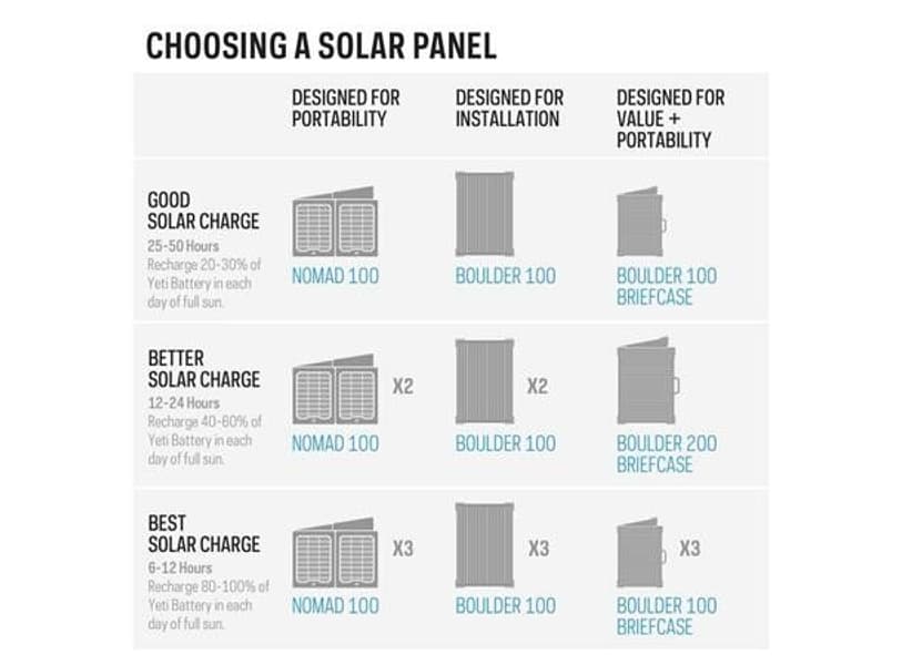 Goal Zero Yeti 1500X kannettava virta-asema, view: 1